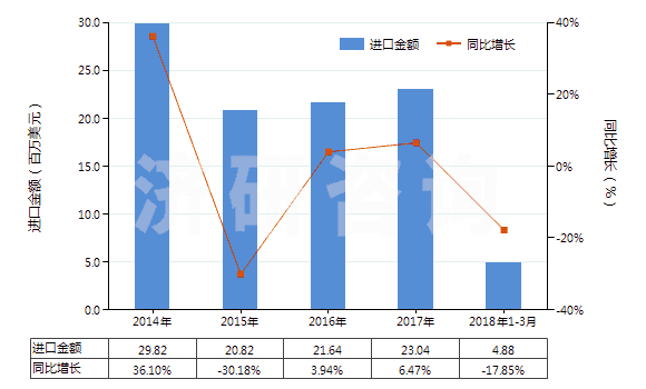 2014-2018年3月中國非海綿硫化橡膠型材、異型材及桿(HS40082900)進(jìn)口總額及增速統(tǒng)計